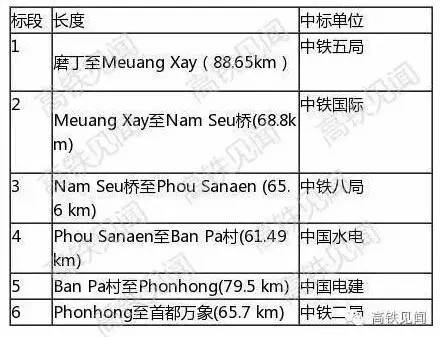 中老鐵路的6個標(biāo)段,。圖片來源 高鐵見聞