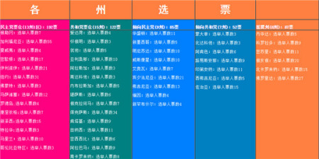兩黨傳統(tǒng)票倉和搖擺州分布情況(網(wǎng)頁截圖) 兩黨傳統(tǒng)票倉和搖擺州分布情況(網(wǎng)頁截圖)
