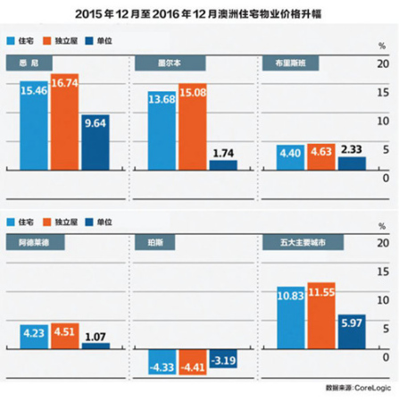 澳大利亞2016年全年房?jī)r(jià)漲幅統(tǒng)計(jì)圖