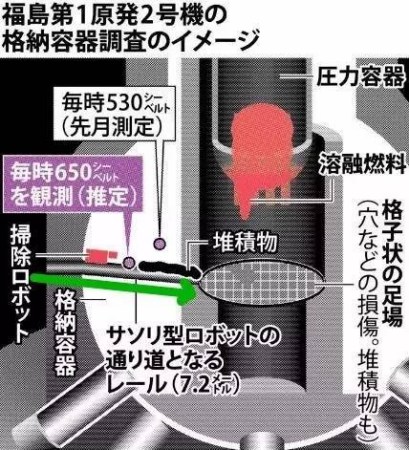 蝎型機器人原定到達反應堆正下方,本圖也標明了前兩次調(diào)查所測輻射劑量數(shù)值的位置 蝎型機器人原定到達反應堆正下方,,本圖也標明了前兩次調(diào)查所測輻射劑量數(shù)值的位置