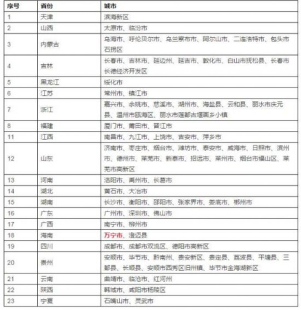 中國國際城市發(fā)展聯(lián)盟 首批入盟城市名單,。 中國國際城市發(fā)展聯(lián)盟 首批入盟城市名單。