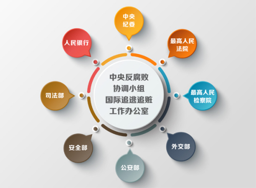 中央追逃辦包含中央紀(jì)委,、最高人民法院、最高人民檢察院,、外交部,、公安部、安全部,、司法部,、人民銀行等8家成員單位。 中央追逃辦包含中央紀(jì)委、最高人民法院,、最高人民檢察院,、外交部、公安部,、安全部,、司法部、人民銀行等8家成員單位,。
