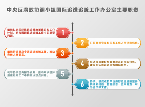中央反腐敗協(xié)調(diào)小組國際追逃追贓工作辦公室主要職責(zé),。 中央反腐敗協(xié)調(diào)小組國際追逃追贓工作辦公室主要職責(zé),。