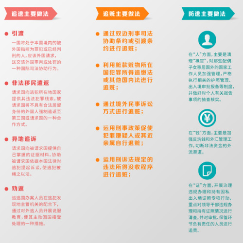 反腐敗國際追逃追贓的主要做法,。 反腐敗國際追逃追贓的主要做法,。