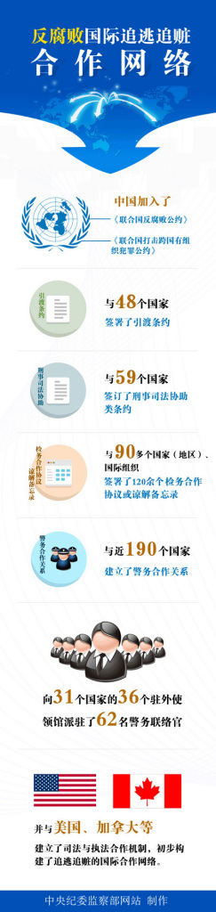 經(jīng)過不斷努力,,目前我國已構(gòu)建起國際追逃追贓合作網(wǎng)絡,,形成“天羅地網(wǎng)”。 經(jīng)過不斷努力,,目前我國已構(gòu)建起國際追逃追贓合作網(wǎng)絡,,形成“天羅地網(wǎng)”。
