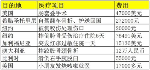部分中國游客在海外的醫(yī)療理賠案例,相關(guān)費用遠(yuǎn)遠(yuǎn)超過國內(nèi),。 部分中國游客在海外的醫(yī)療理賠案例,,相關(guān)費用遠(yuǎn)遠(yuǎn)超過國內(nèi),。