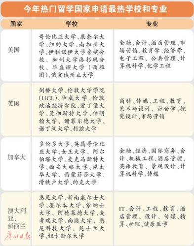 今年熱門留學國家申請最熱學校和專業(yè),。