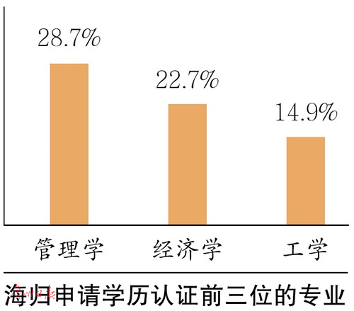 海歸申請學歷認證前三位的專業(yè),。