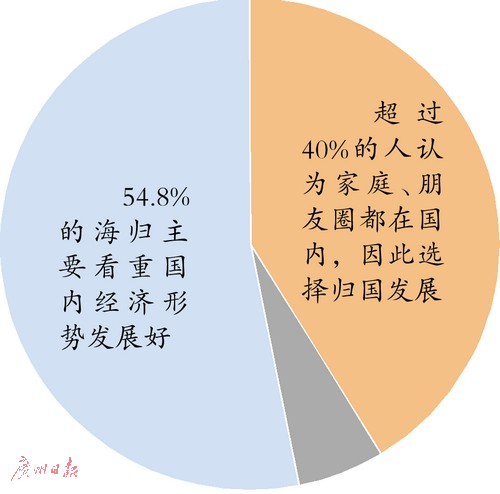 海歸回國發(fā)展原因調查,。