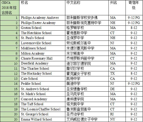 《2018年美國私立寄宿高中綜合排名》部分榜單 《2018年美國私立寄宿高中綜合排名》部分榜單