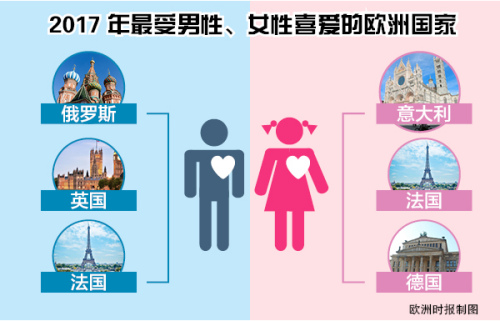 中國(guó)男性游客和女性游客鐘愛(ài)的歐洲國(guó)家不同。(《歐洲時(shí)報(bào)》制圖) 中國(guó)男性游客和女性游客鐘愛(ài)的歐洲國(guó)家不同,。(《歐洲時(shí)報(bào)》制圖)