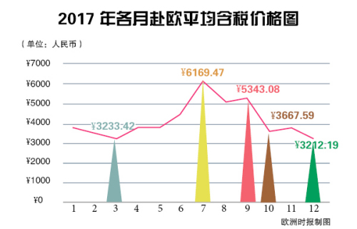 中國(guó)游客每個(gè)月份來(lái)歐旅行的交通花費(fèi)曲線(xiàn),。(《歐洲時(shí)報(bào)》制圖) 中國(guó)游客每個(gè)月份來(lái)歐旅行的交通花費(fèi)曲線(xiàn)。(《歐洲時(shí)報(bào)》制圖)