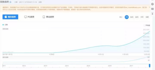 11月7日-11月13日關鍵詞“江歌“搜索指數(shù)(數(shù)據(jù)來源：百度指數(shù))