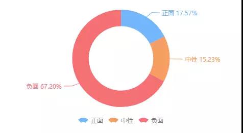 網(wǎng)民對該案件討論的情感屬性分布(來源：清博輿情分析工具)