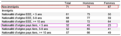 新移民群體中（抵法不足五年），男,、女性就業(yè)率分別為45%,、23%。