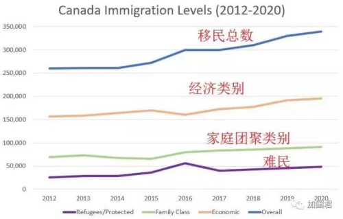 圖：加拿大移民配額走勢(shì)圖,，到2020年，經(jīng)濟(jì)類別接近20萬,，留學(xué)生如果占50%,，則每年吸納10萬留學(xué)生