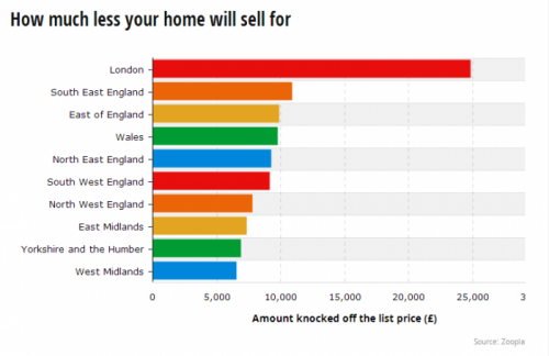 英國(guó)各地房產(chǎn)售價(jià)比叫價(jià)比下降的金額