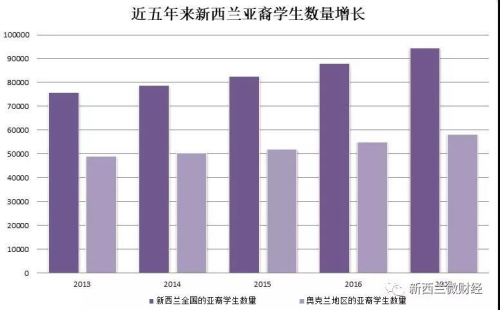 而從2008年到2017年的十年當(dāng)中,奧克蘭地區(qū)亞裔學(xué)生數(shù)量也是節(jié)節(jié)攀升,。 而從2008年到2017年的十年當(dāng)中,,奧克蘭地區(qū)亞裔學(xué)生數(shù)量也是節(jié)節(jié)攀升,。