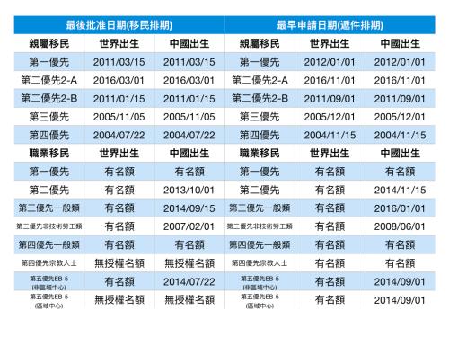 2018年2月移民排期,。(美國《世界日報》記者羅曉媛/制表)