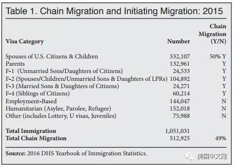 2016年親屬移民數(shù)量占移民總量49%