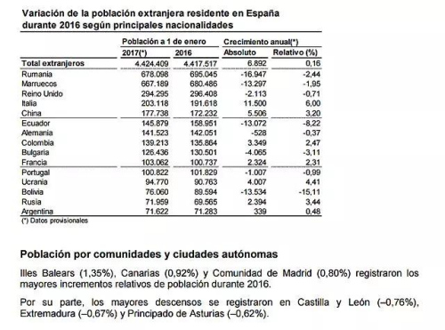 2017年外來人口數(shù)量統(tǒng)計(jì),。(《歐洲時(shí)報(bào)》西班牙版微信公眾號(hào)援引自西班牙國家統(tǒng)計(jì)局)