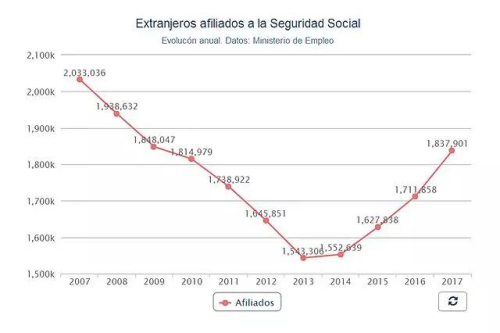 西班牙2007年以來海外移民就業(yè)人口統(tǒng)計(jì)圖(《歐洲時(shí)報(bào)》西班牙版微信公眾號(hào)援引自當(dāng)?shù)孛襟w))