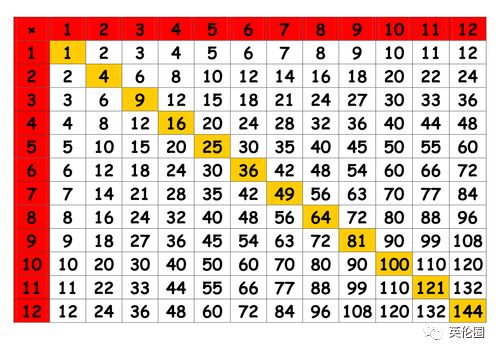 英國(guó)將要推行的Times Table,。(圖片來(lái)源:英倫圈) 英國(guó)將要推行的Times Table。(圖片來(lái)源:英倫圈)