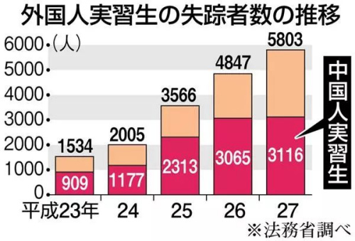 外國技能實習(xí)生失蹤人數(shù),,平成27年即2015年。圖片來源:環(huán)球網(wǎng) 外國技能實習(xí)生失蹤人數(shù),,平成27年即2015年,。圖片來源:環(huán)球網(wǎng)