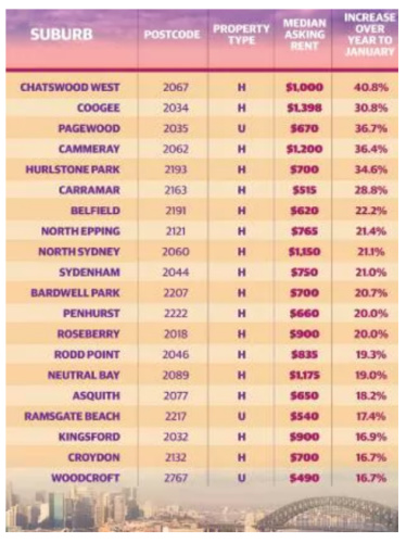 悉尼多地房租中位要價漲跌情況,。（《每日電訊報》圖片）