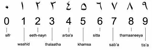 埃及通行的數(shù)字系統(tǒng)與我們常用的數(shù)字系統(tǒng)對照表及其發(fā)音