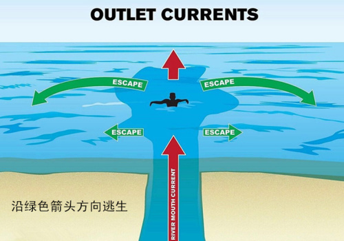 離岸流在任何天氣條件下都可能發(fā)生，要格外注意