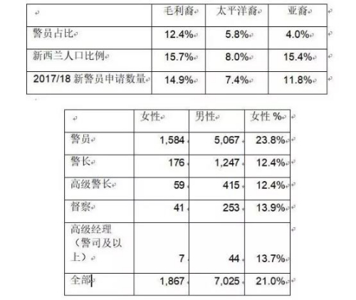 表格數(shù)據(jù)來(lái)自新西蘭警察