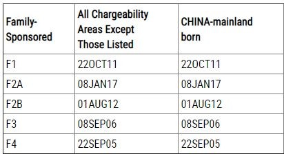 親屬移民類綠卡批準(zhǔn)排期