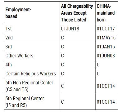 職業(yè)移民類遞件提交排期