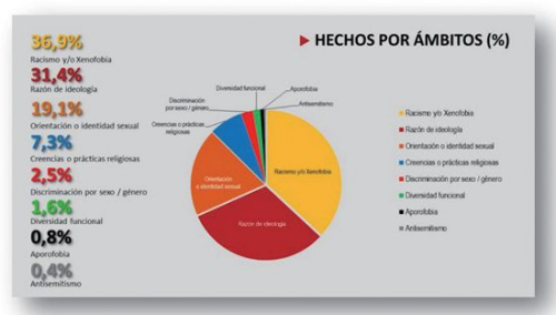 　種族歧視在西班牙比例占36.9%,。(圖片來源：西班牙內(nèi)政部網(wǎng)站)