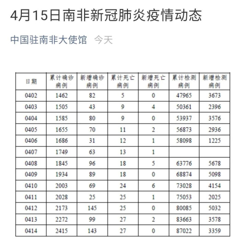 使館每日推送南非確診病例情況,。