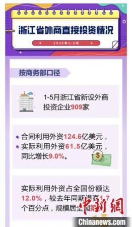 　1-5月浙江省外商直接投資情況,。<a target='_blank' >中新社</a>發(fā) 浙江省商務(wù)廳 供圖