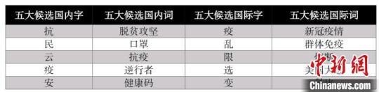 “抗”“脫貧攻堅”等字詞入選“漢語盤點2020”年度熱門