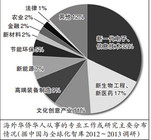海外華僑華人從事的專業(yè)工作或研究主要分布情況(據(jù)中國與全球化智庫2012~2013調(diào)研)