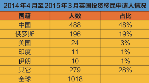 歐洲時報據(jù)《2015英國移民白皮書》制表