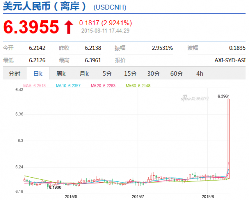 8月11日下午消息離岸人民幣(CNH)兌美元匯率跌幅擴大至2.9241%,至6.3955,創(chuàng)下1994年人民幣官方與市場匯率并軌以來的最大單日跌幅,。(美國《僑報》)