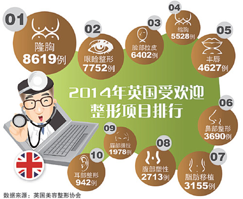 2014年英國受歡迎整形項目排行,。(圖片來源:歐洲時報英國版)