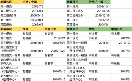 2月移民排期,,職業(yè)移民推進三個月,。(羅曉媛制表)
