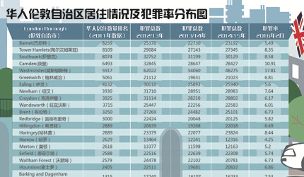 華人聚集地唐人街所在的威斯敏斯特區(qū)犯罪率依然居高不下。(《歐洲時報》供圖)