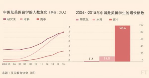 中國赴美留學(xué)的人數(shù)變化數(shù)據(jù)圖(圖片來源網(wǎng)絡(luò))