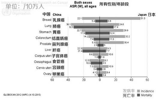 圖片來自GLOBOCAN數(shù)據(jù)庫(統(tǒng)計全球癌癥流行病學(xué)的數(shù)據(jù)庫)。數(shù)據(jù)通過了年齡標(biāo)化率的處理,,簡單說,,兩個不同人群之間內(nèi)部結(jié)構(gòu)不同,要讓其在發(fā)病率,、死亡率等方面有可比性,,科學(xué)家們就會進(jìn)行標(biāo)化率處理。因此,,這個數(shù)據(jù)是很有比較性的,。