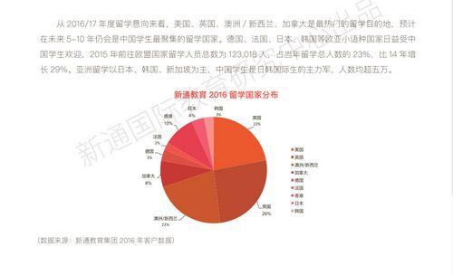 中國僑網(wǎng)新通教育集團(tuán)發(fā)布的《2016留學(xué)大數(shù)據(jù)盤點(diǎn)》 (來源:新通教育集團(tuán))