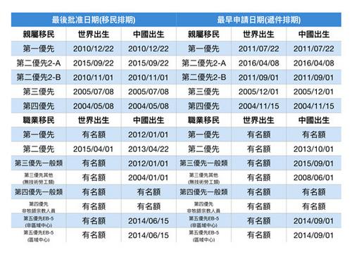 中國僑網(wǎng)美國國務(wù)院11日發(fā)布8月移民排期表,。(美國《世界日報》/羅曉媛 制表)