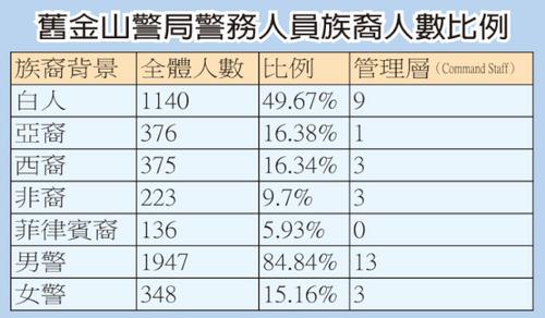 中國僑網(wǎng)舊金山警局警務(wù)人員族裔人數(shù)比例。(美國《世界日報(bào)》圖片/李秀蘭制表)