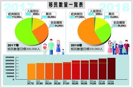 中國僑網(wǎng)加拿大移民部表示明年(2018年)將繼續(xù)進行“隨機抽簽”申請模式,。今年兩輪抽簽未被抽中的申請人若繼續(xù)申請必須明年重新遞交申請。(加拿大《明報》)